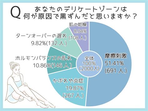 7種類のデリケートゾーンのニオイ。原因と対処法と。